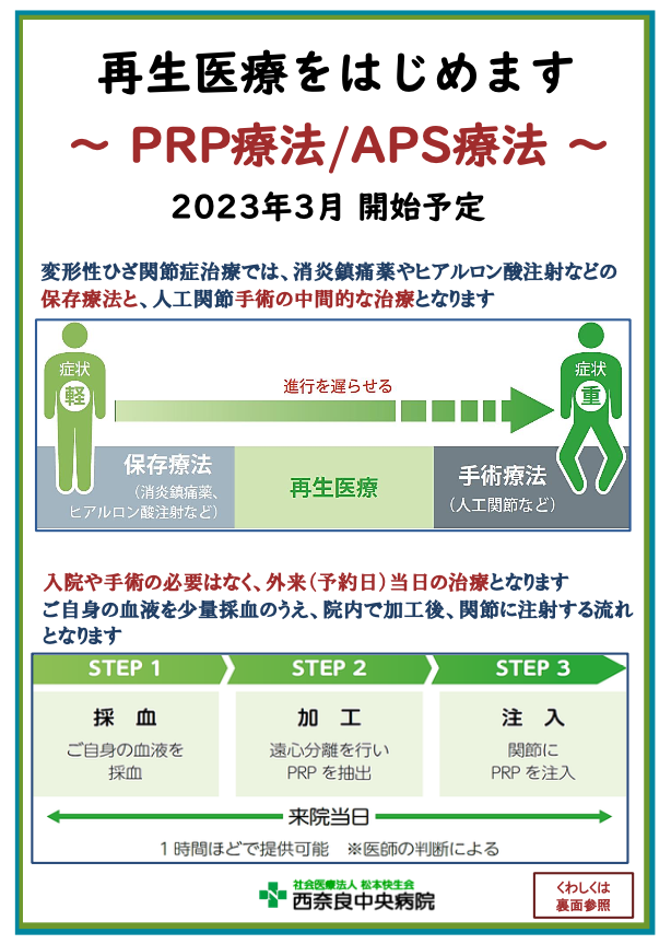 再生医療をはじめます。2023年3月 開始予定。変形性ひざ関節症治療では、消炎鎮痛薬やヒアルロン酸注射などの 保存療法と、人工関節手術の中間的な治療となります。入院や手術の必要はなく、外来(予約日)当日の治療となります ご自身の血液を少量採血のうえ、院内で加工後、関節に注射する流れ となります。