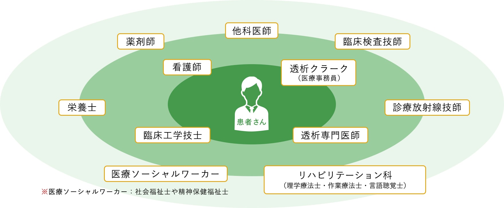 80床のフロアでも患者さんの適切で快適な透析医療を提供すべく、各専門家の総力を結集して行うチーム医療を実施しています。